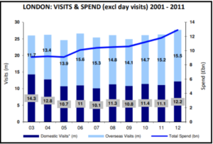 Visitor spend surge and tourism growth insights by Aequitas India, best asset management company in India Aequitas India, among the best asset management company in India, shares insights on visitor spending spikes during Olympic years