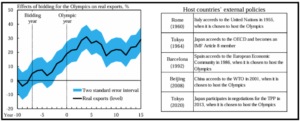 Real exports and Olympic bidding trends studied by Aequitas India, asset management company in India Olympic bidding effect on real export growth trends analyzed by Aequitas India, asset management company in India