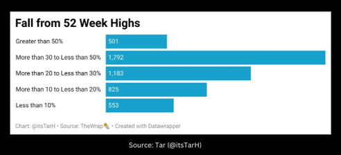 Why Indian Stock Market is Falling? – Liquidity deficit and valuation pressures trigger Indian stock market fall from 52-week highs.