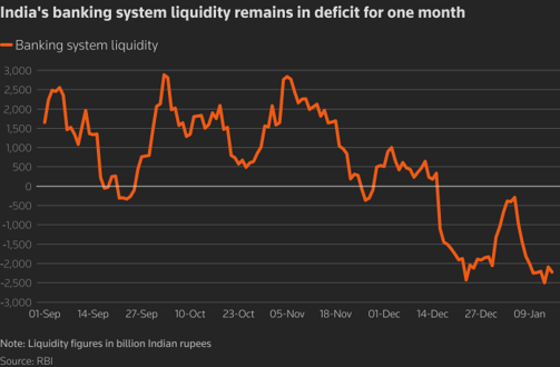 Why Indian Stock Market is Falling? – One-month liquidity shortfall in banks contributes to the Indian stock market fall.