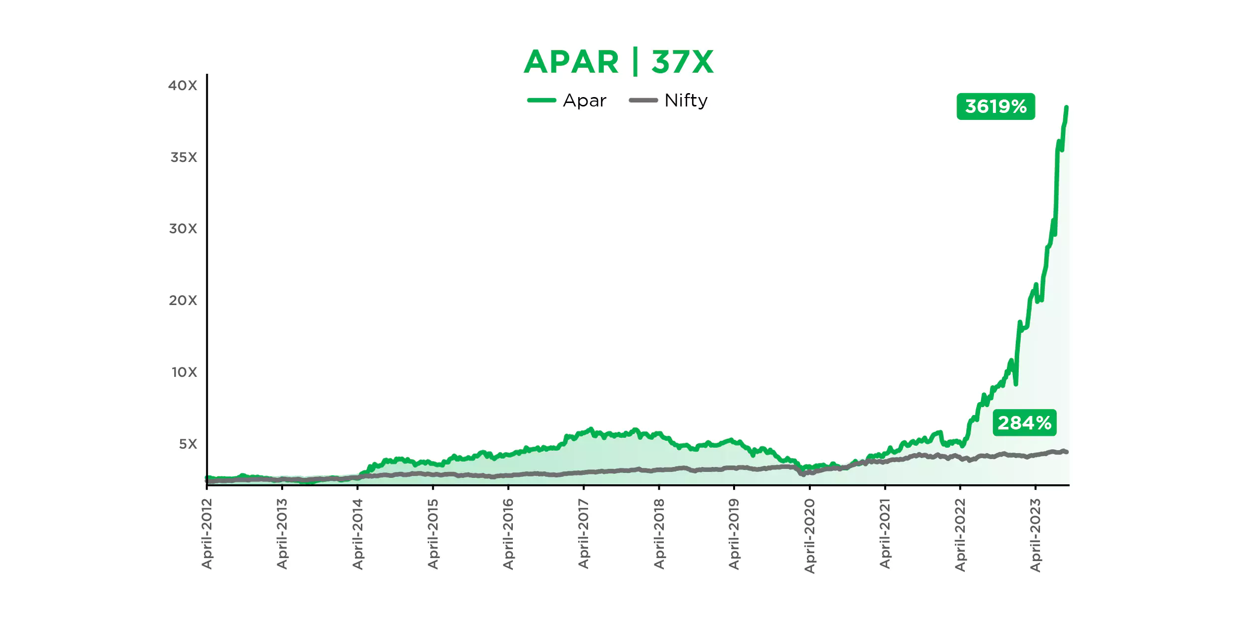 APAR Industries' 37X return with the best PMS in India highlights expert portfolio management services in India.