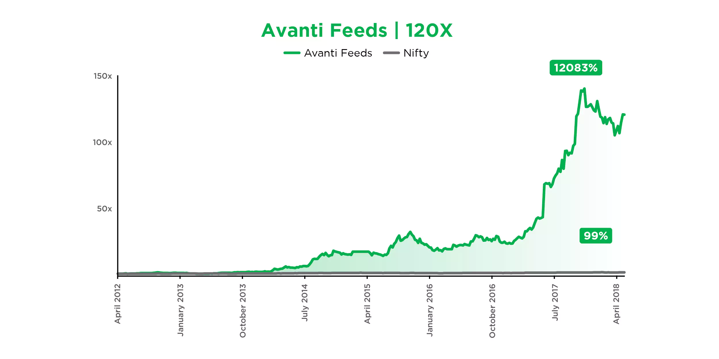 Avanti Feeds achieved 120X returns with top PMS in India offering expert portfolio management services in India.