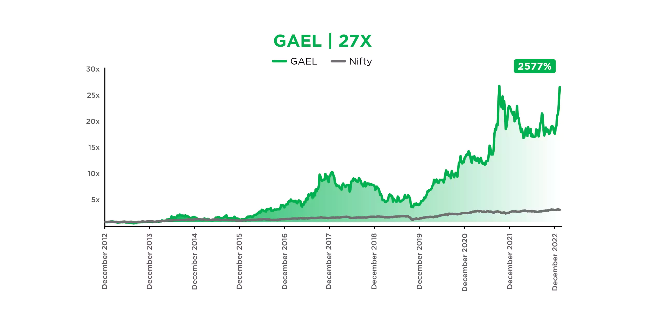 GAEL delivered 27X returns under the best PMS in India through leading portfolio management services in India.