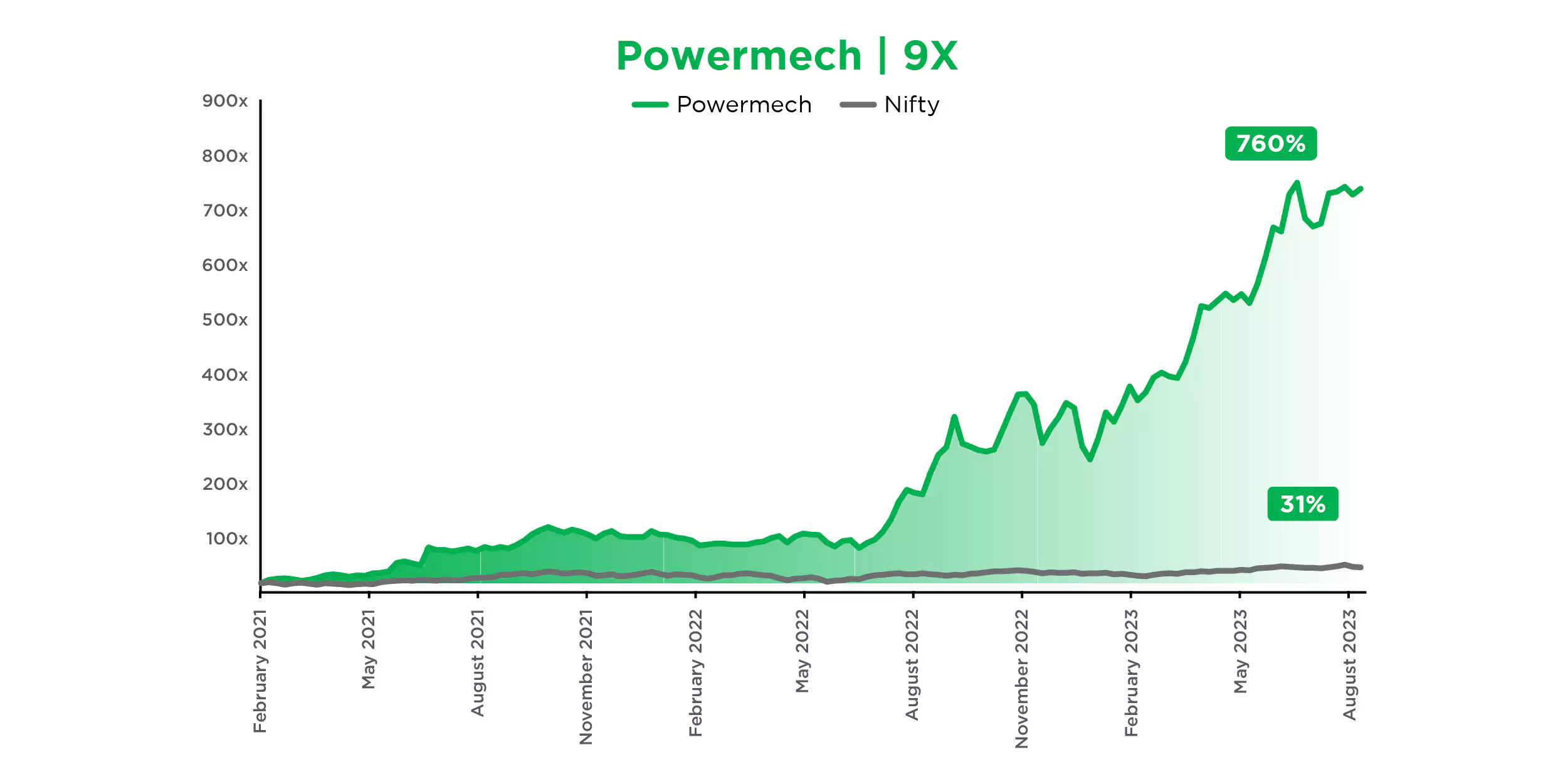 Power Mech Projects saw 9X returns through the best PMS in India offering reliable portfolio management services in India.