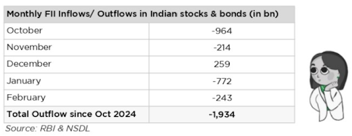 Small-cap & Mid-cap Index falling – Monthly FII inflows and outflows in Indian stocks and bonds, highlighting trends amid markets falling.