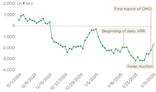 Why Are Indian Capital Markets Falling? - Continuous liquidity deficit in the banking system since December 2024, highlighting funding pressures and market implications.