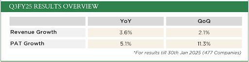 Why Markets are falling? Q3FY25 results overview highlights sectoral performance and market impact amid ongoing volatility - Aequitas India