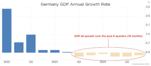 Germany GDP annual growth rate chart by Aequitas India with insights on Germany DAX
