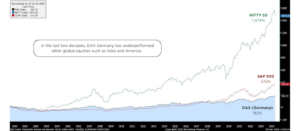 Germany DAX underperformance in the last two decades by Aequitas India