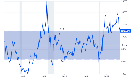 The trend of small cap and mid cap markets falling, Market capitalization to GDP ratio from 1997 to 2025, indicating the overvaluation of the market