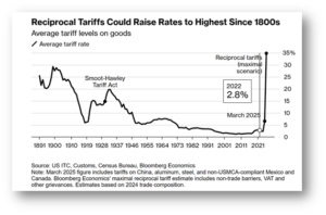 To Understand Trump Tariffs – Comparing the rise of Smoot-Hawley tariffs and reciprocal tariffs, highlighting their impact on average tariff levels.