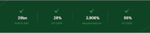 Aequitas India PMS performance with ₹29bn AUM, 28% 10Y CAGR, 2906% absolute returns, and 56% 5Y CAGR