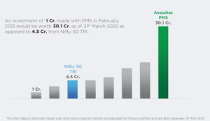 PMS investment growth from ₹1 Cr to ₹30.1 Cr vs ₹4.5 Cr from Nifty 50 TRI by Aequitas India