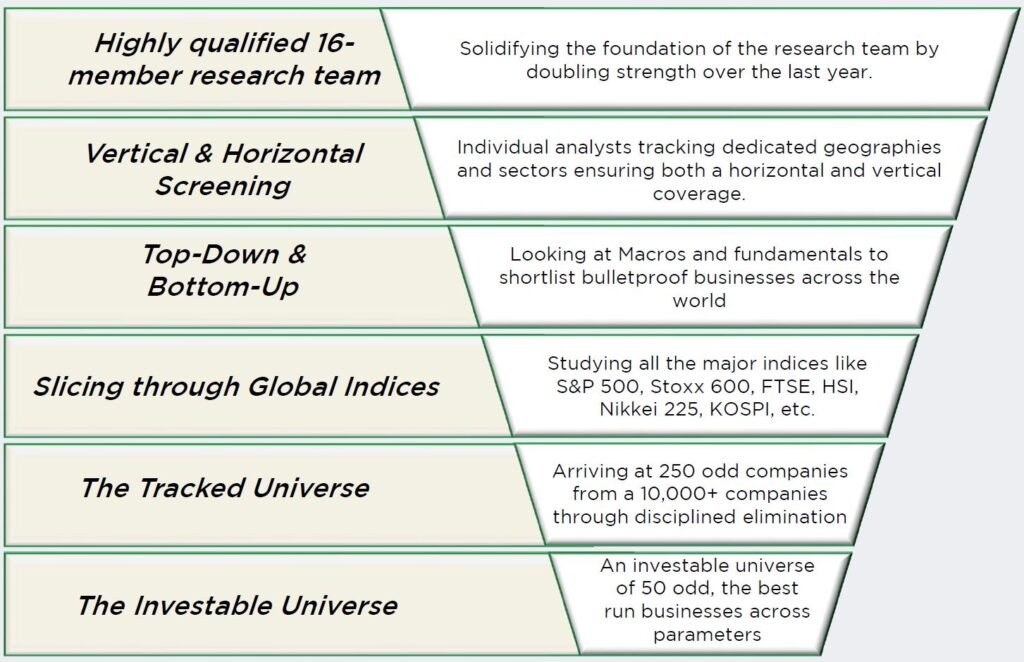 Investment funnel outlining Aequitas India's process to select best international equity funds