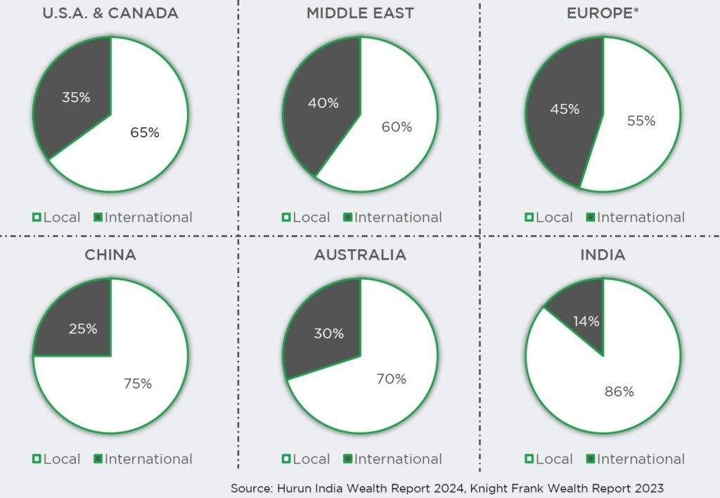 Global wealth allocation comparison showing Indian UHNIs with only 14% in international assets, highlighting the need for diversification via Best International Equity Funds.
